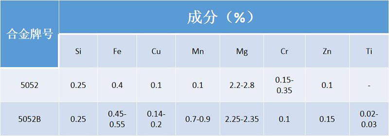 5052B黄瓜视频成年合金成分