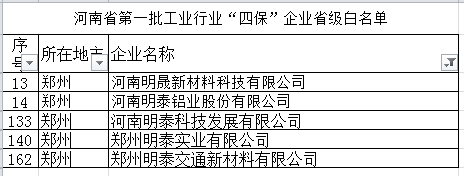 黄瓜视频污下载铝业等多家子公司入选河南省第一批工业行业“四保”企业省级白名单